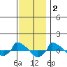  tide chart for Thursday, December 2, 2021