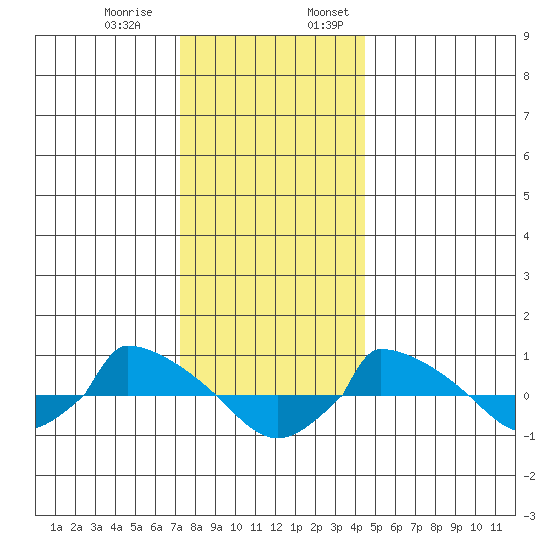  tide chart for Thursday, December 30, 2021
