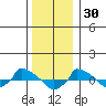  tide chart for Thursday, December 30, 2021