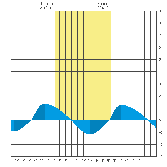  tide chart for Friday, December 31, 2021