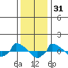  tide chart for Friday, December 31, 2021