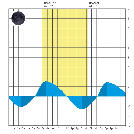  tide chart for Saturday, December 4, 2021