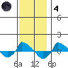  tide chart for Saturday, December 4, 2021