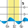  tide chart for Sunday, December 5, 2021