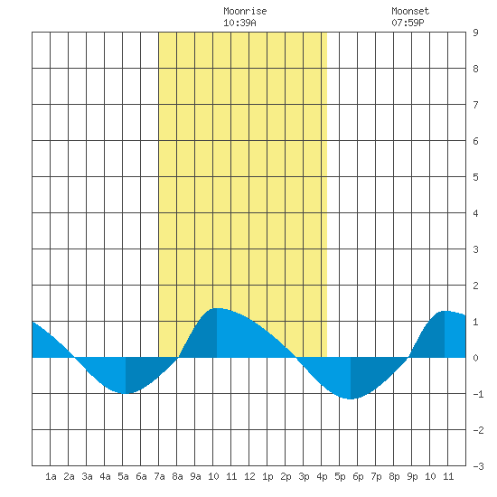  tide chart for Tuesday, December 7, 2021