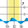  tide chart for Tuesday, December 7, 2021