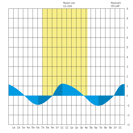  tide chart for Wednesday, December 8, 2021