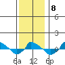  tide chart for Wednesday, December 8, 2021