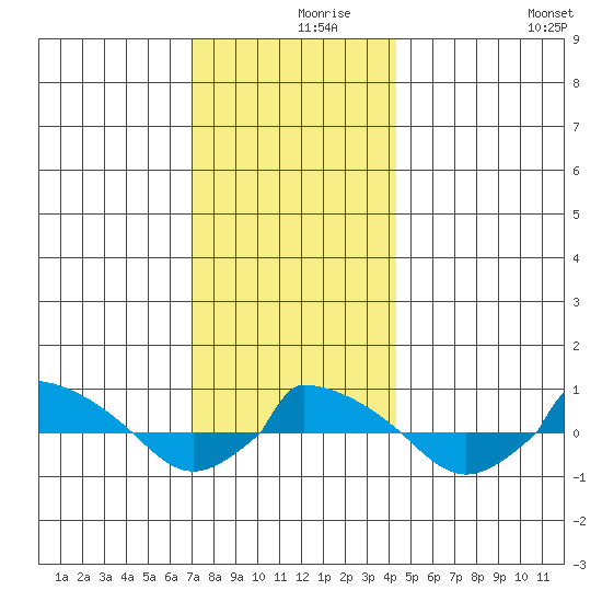  tide chart for Thursday, December 9, 2021