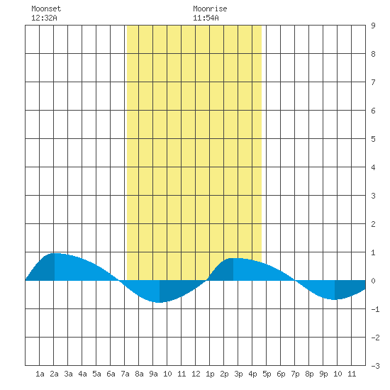  tide chart for Monday, January 10, 2022