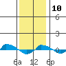  tide chart for Monday, January 10, 2022