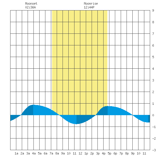  tide chart for Wednesday, January 12, 2022