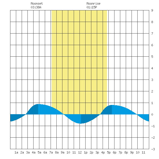  tide chart for Thursday, January 13, 2022