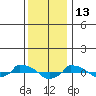 tide chart for Thursday, January 13, 2022