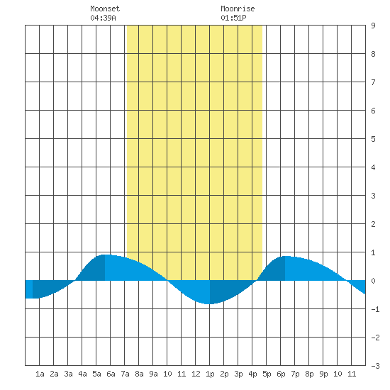  tide chart for Friday, January 14, 2022