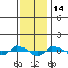  tide chart for Friday, January 14, 2022