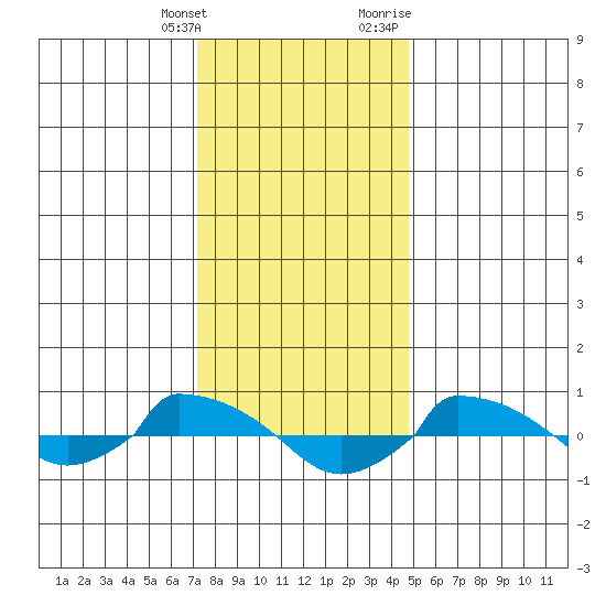  tide chart for Saturday, January 15, 2022