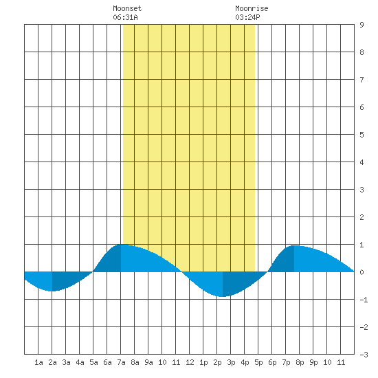  tide chart for Sunday, January 16, 2022