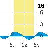  tide chart for Sunday, January 16, 2022