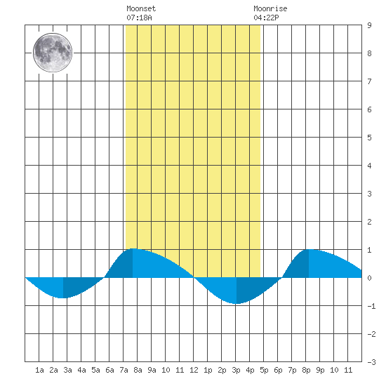  tide chart for Monday, January 17, 2022