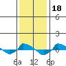  tide chart for Tuesday, January 18, 2022