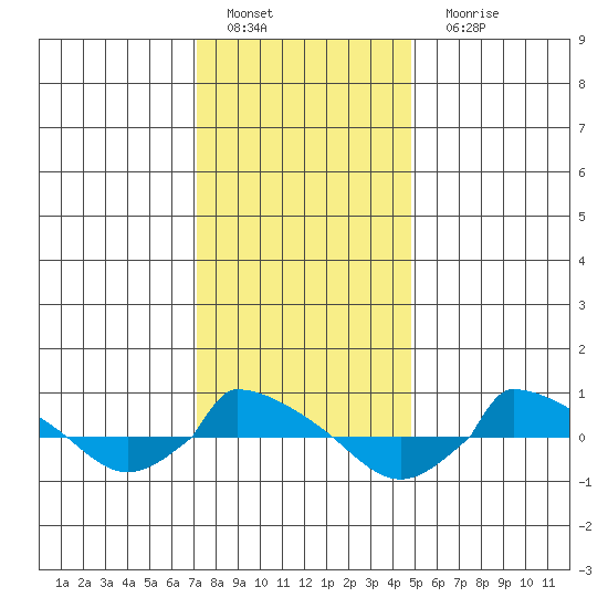  tide chart for Wednesday, January 19, 2022