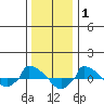  tide chart for Saturday, January 1, 2022