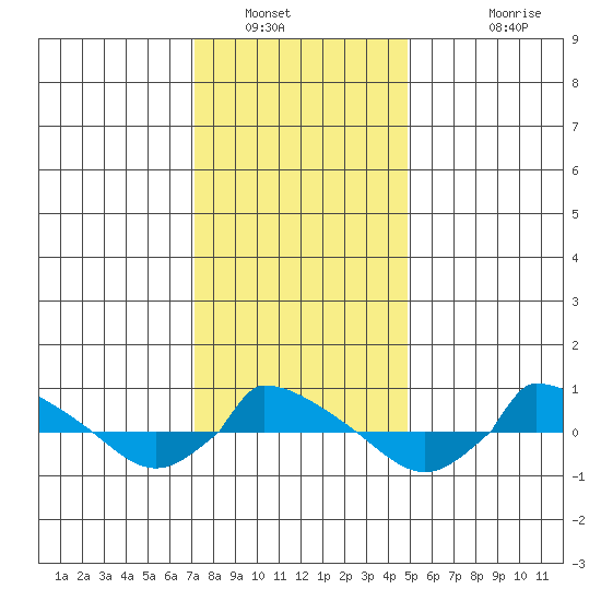  tide chart for Friday, January 21, 2022