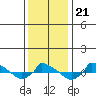  tide chart for Friday, January 21, 2022