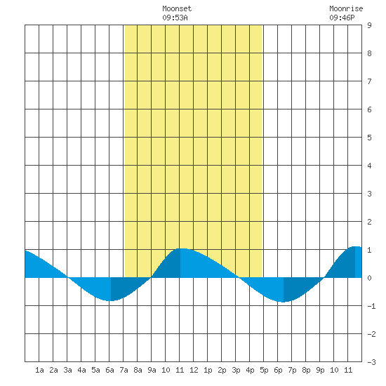 tide chart for Saturday, January 22, 2022