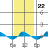  tide chart for Saturday, January 22, 2022