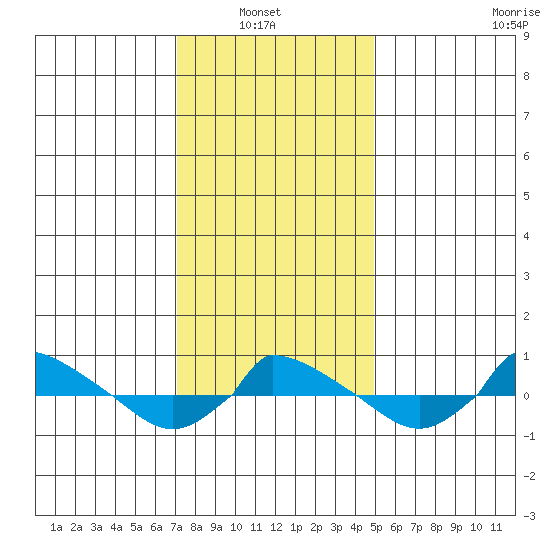  tide chart for Sunday, January 23, 2022