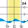  tide chart for Monday, January 24, 2022