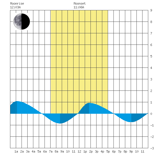  tide chart for Tuesday, January 25, 2022