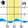  tide chart for Tuesday, January 25, 2022