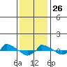  tide chart for Wednesday, January 26, 2022