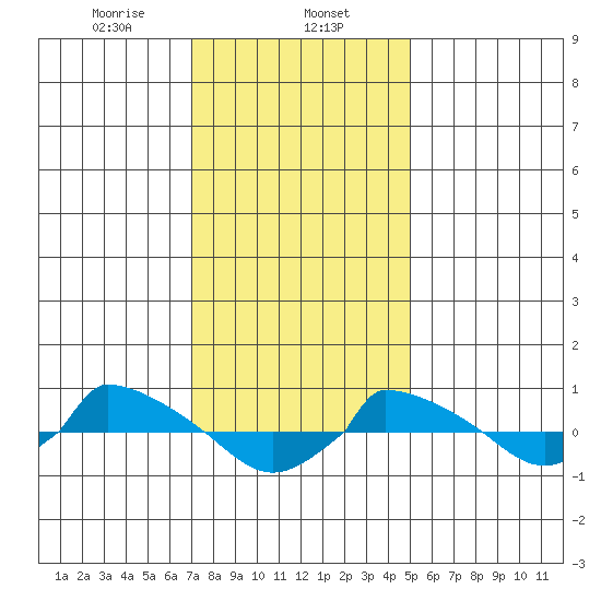  tide chart for Thursday, January 27, 2022