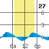  tide chart for Thursday, January 27, 2022
