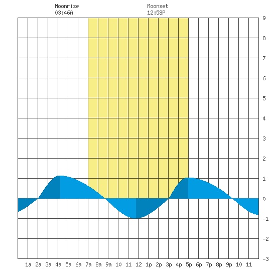  tide chart for Friday, January 28, 2022
