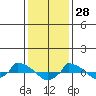  tide chart for Friday, January 28, 2022