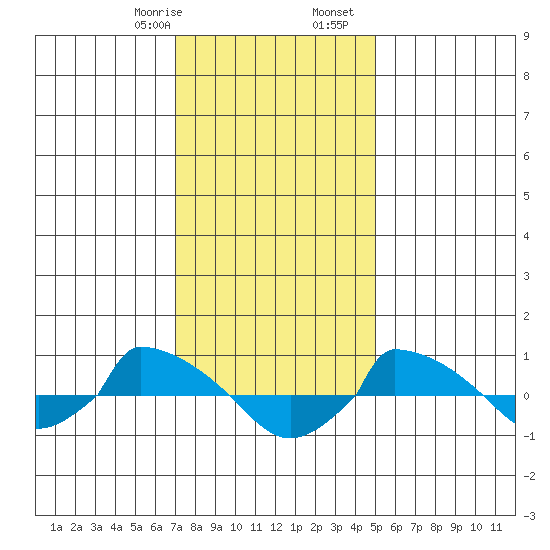  tide chart for Saturday, January 29, 2022