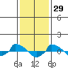  tide chart for Saturday, January 29, 2022