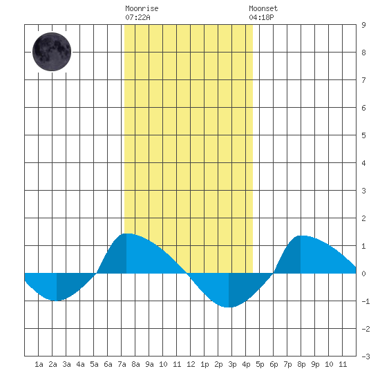  tide chart for Sunday, January 2, 2022