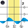 tide chart for Sunday, January 2, 2022