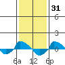  tide chart for Monday, January 31, 2022