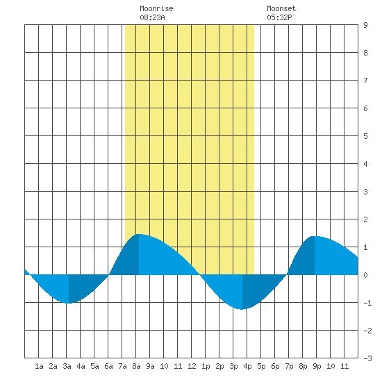  tide chart for Monday, January 3, 2022