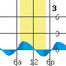  tide chart for Monday, January 3, 2022