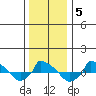 tide chart for Wednesday, January 5, 2022
