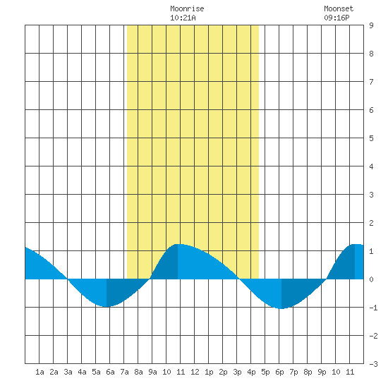  tide chart for Thursday, January 6, 2022