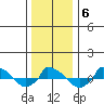  tide chart for Thursday, January 6, 2022